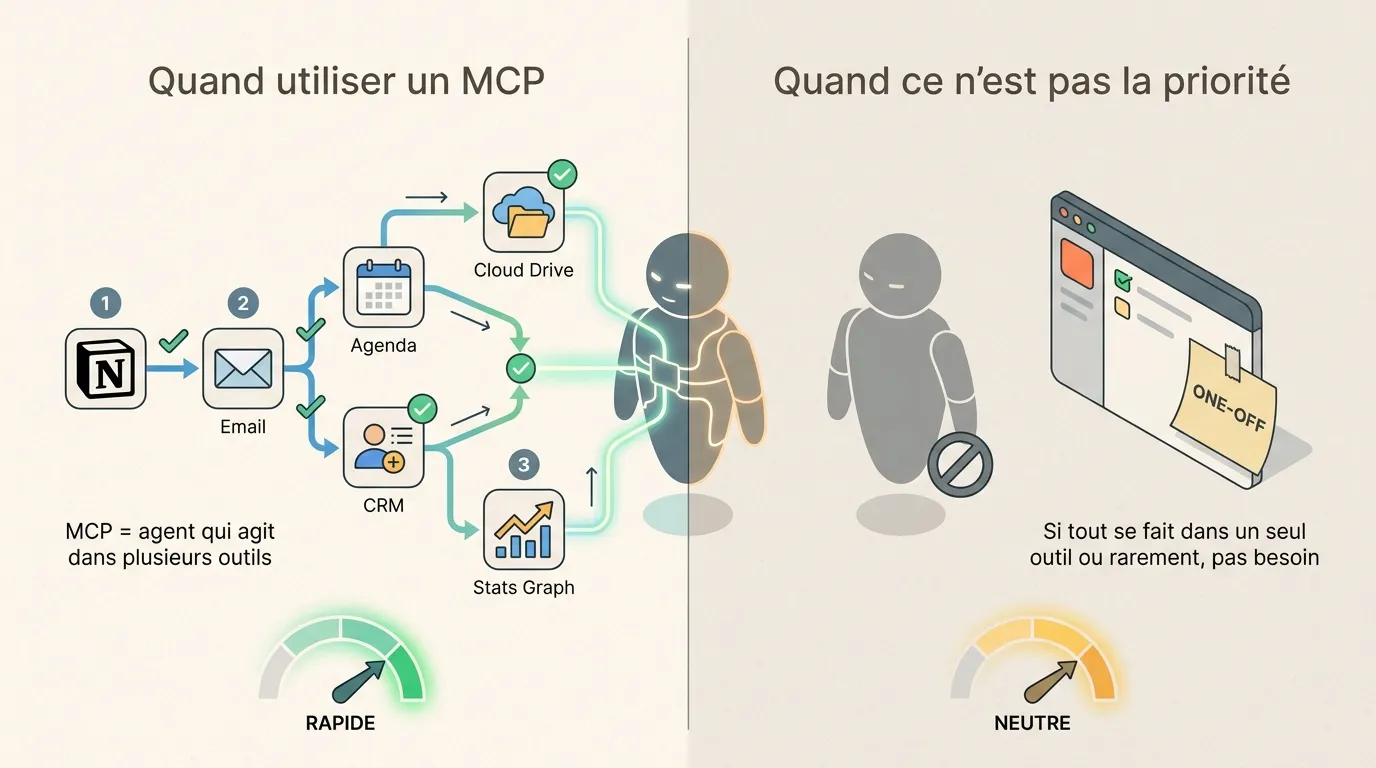 MCP vs priorité