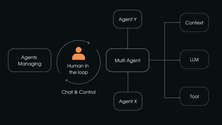 Un fonctionnement d’orchestration de plusieurs agents